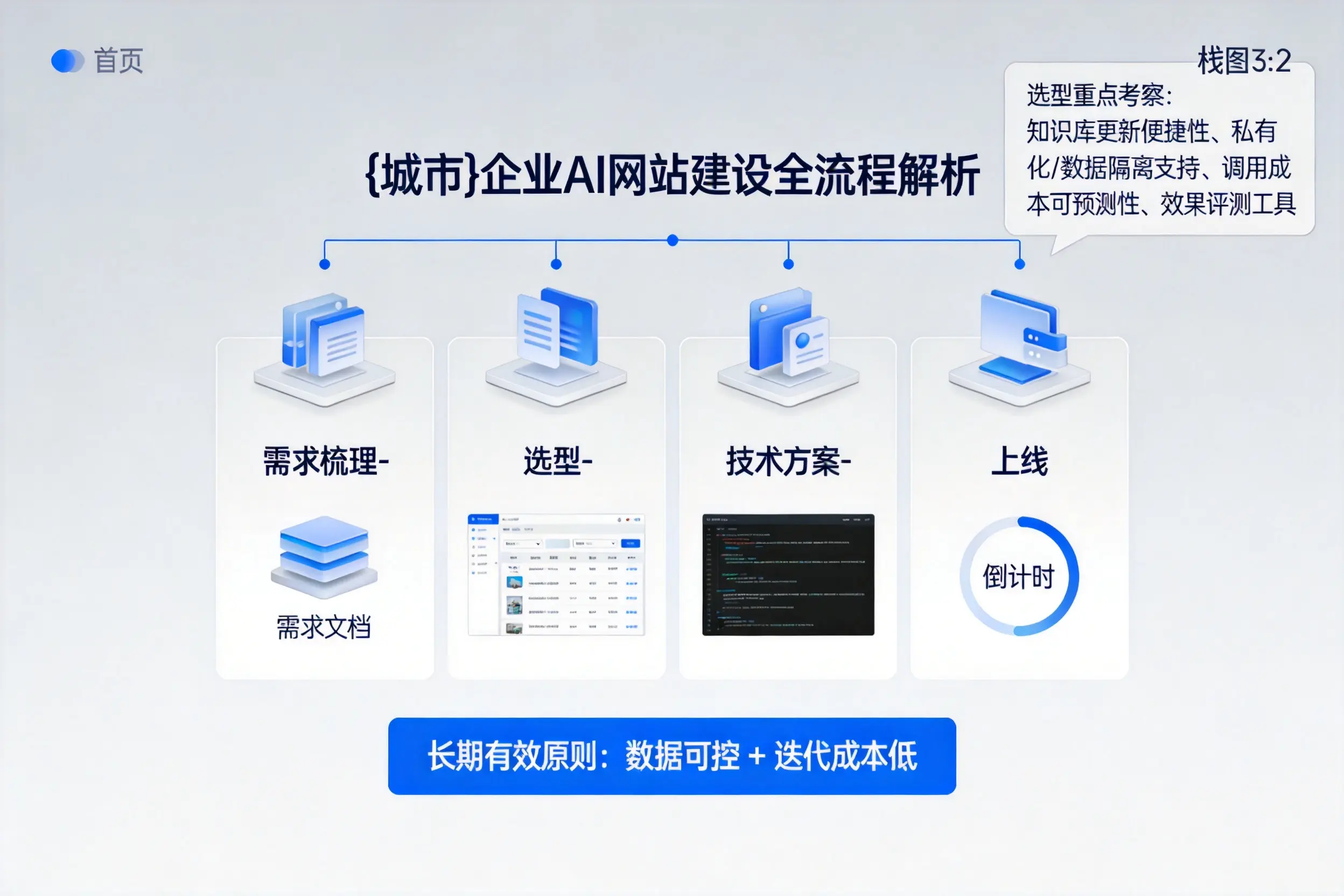 阿里企业AI网站建设如何入门?从需求梳理到上线全流程解析
