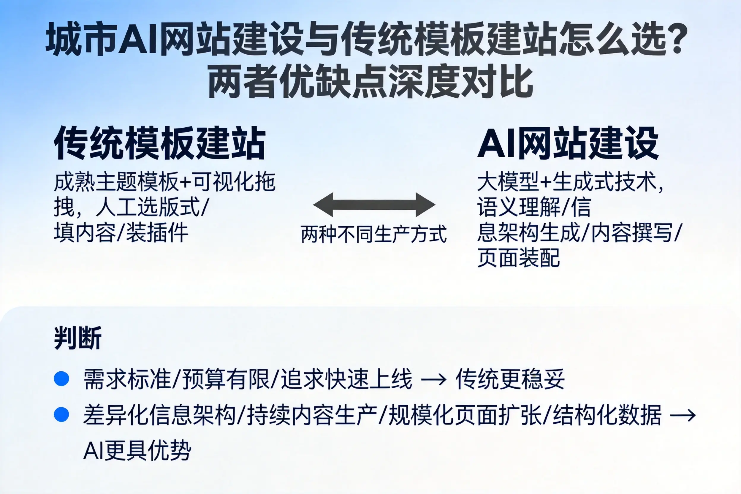 阿里AI网站建设与传统模板建站怎么选？两者优缺点深度对比