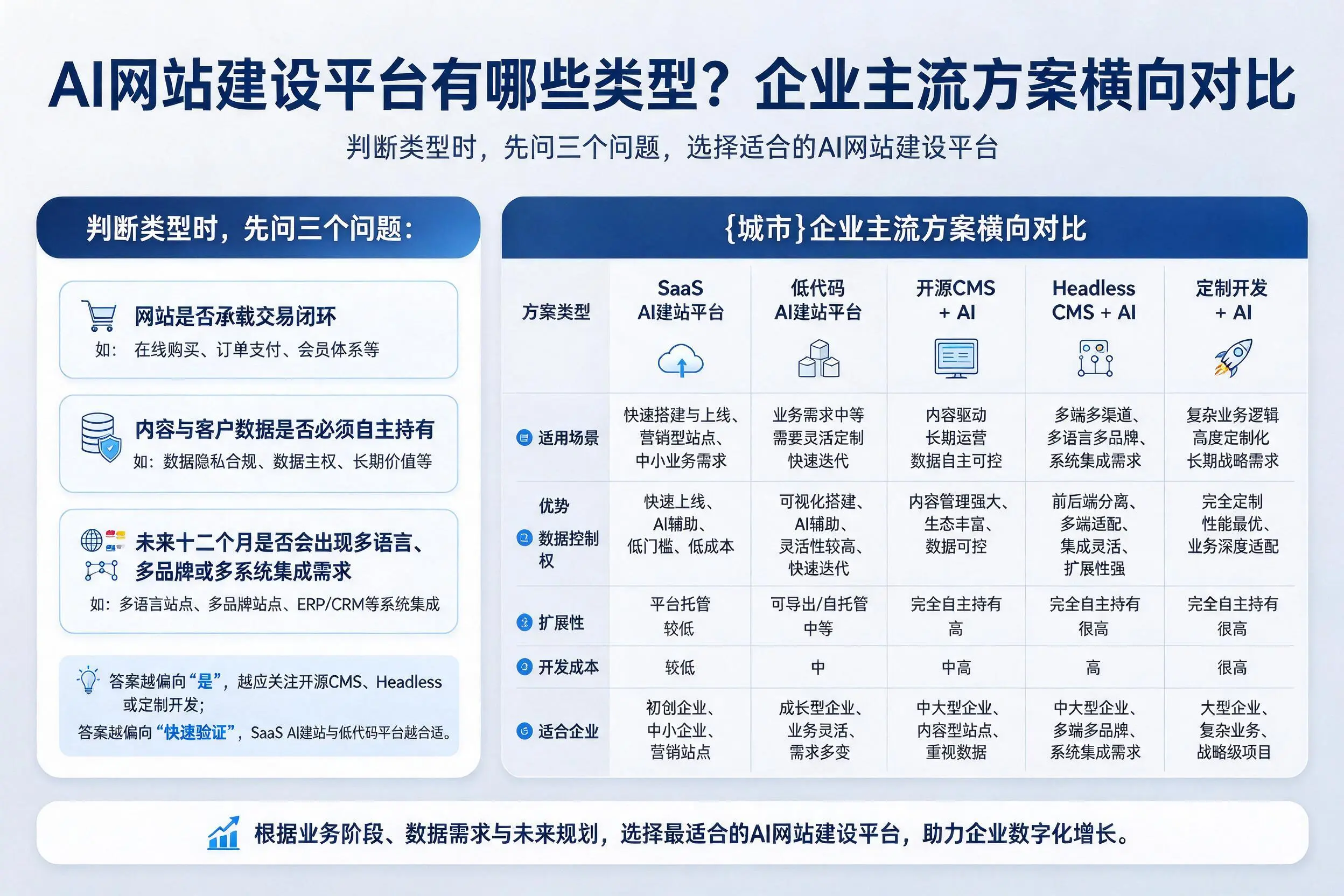 AI网站建设平台有哪些类型？阿里企业主流方案横向对比