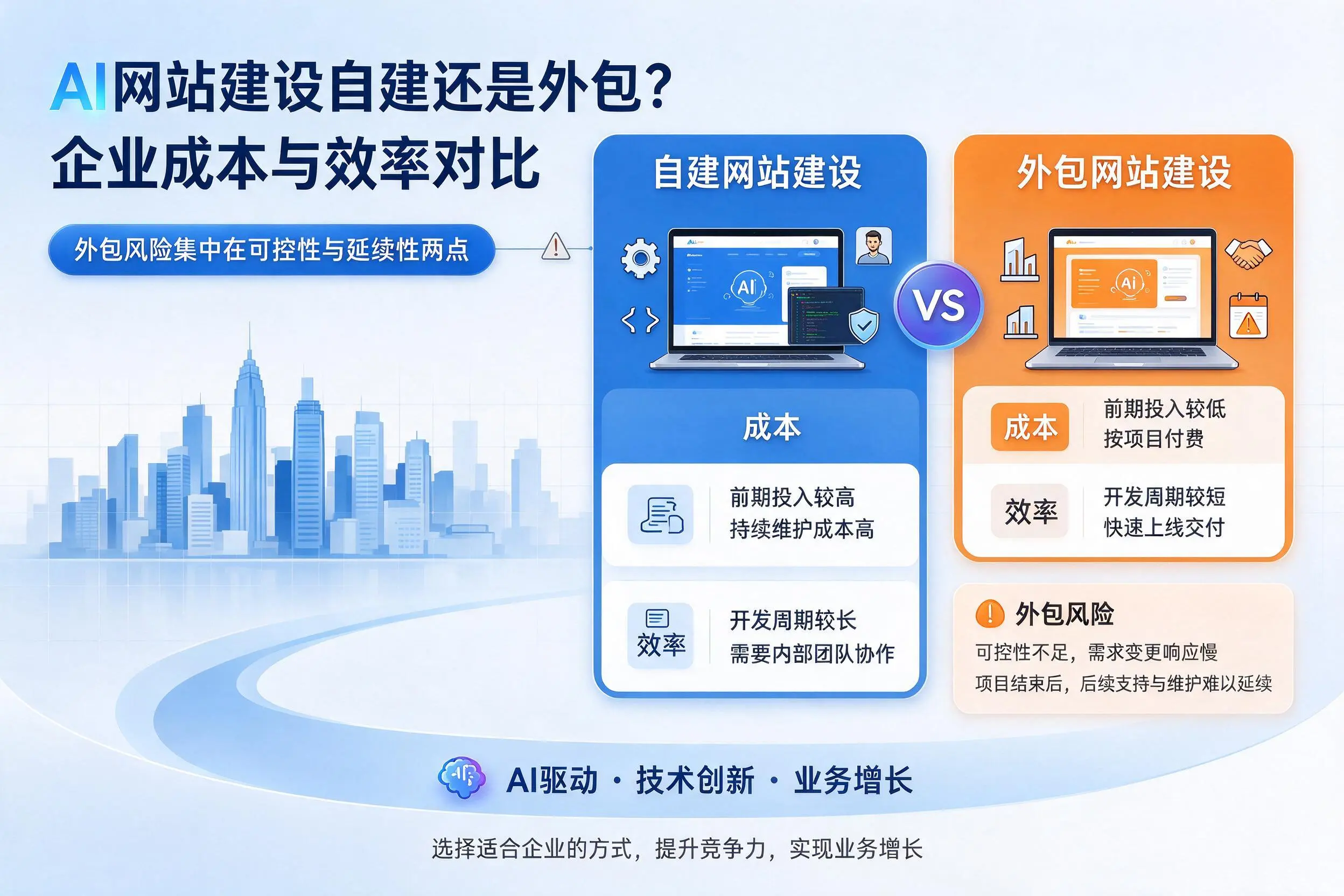 AI网站建设自建还是外包？阿里企业成本与效率对比