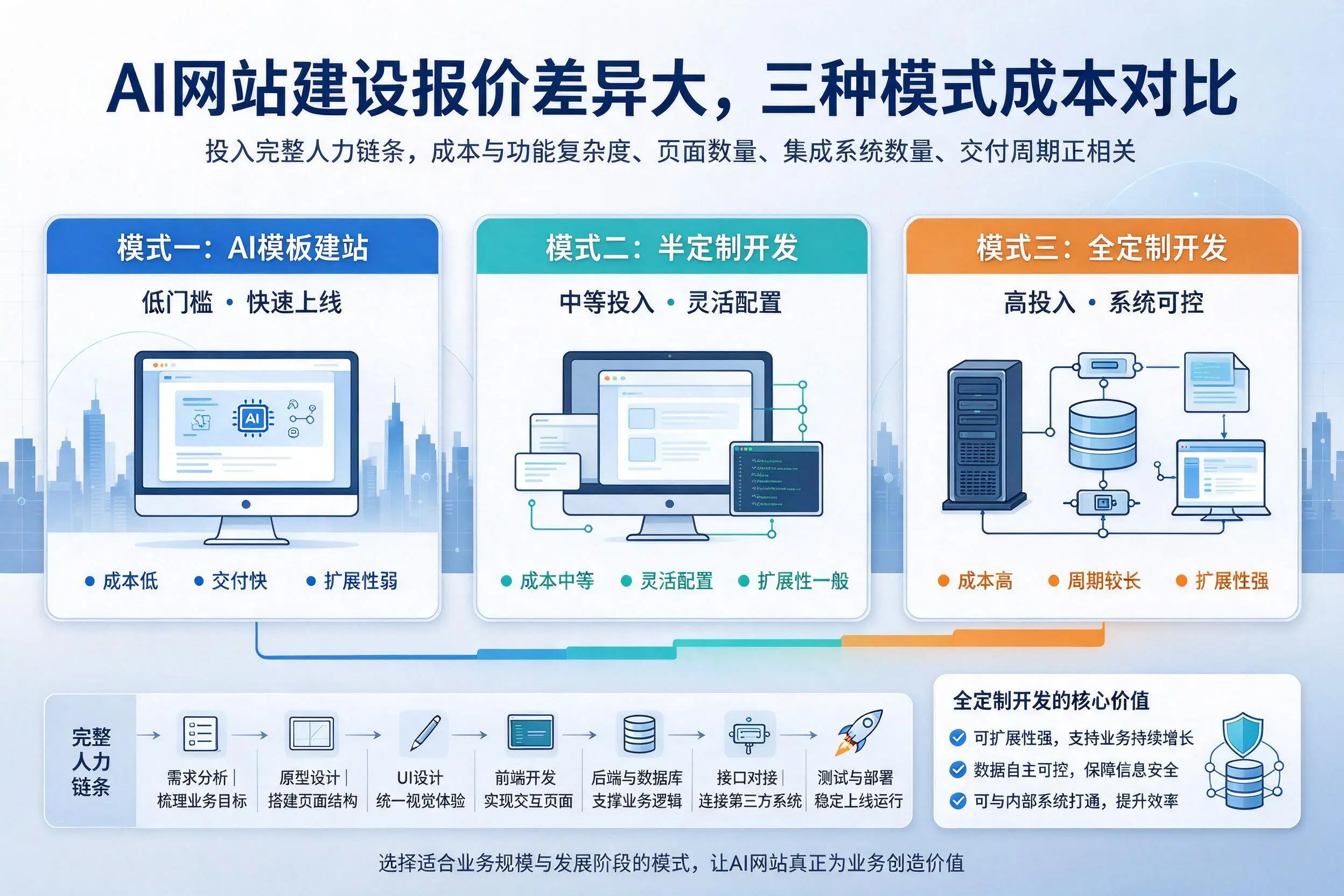 阿里AI网站建设报价差异大，三种模式成本对比
