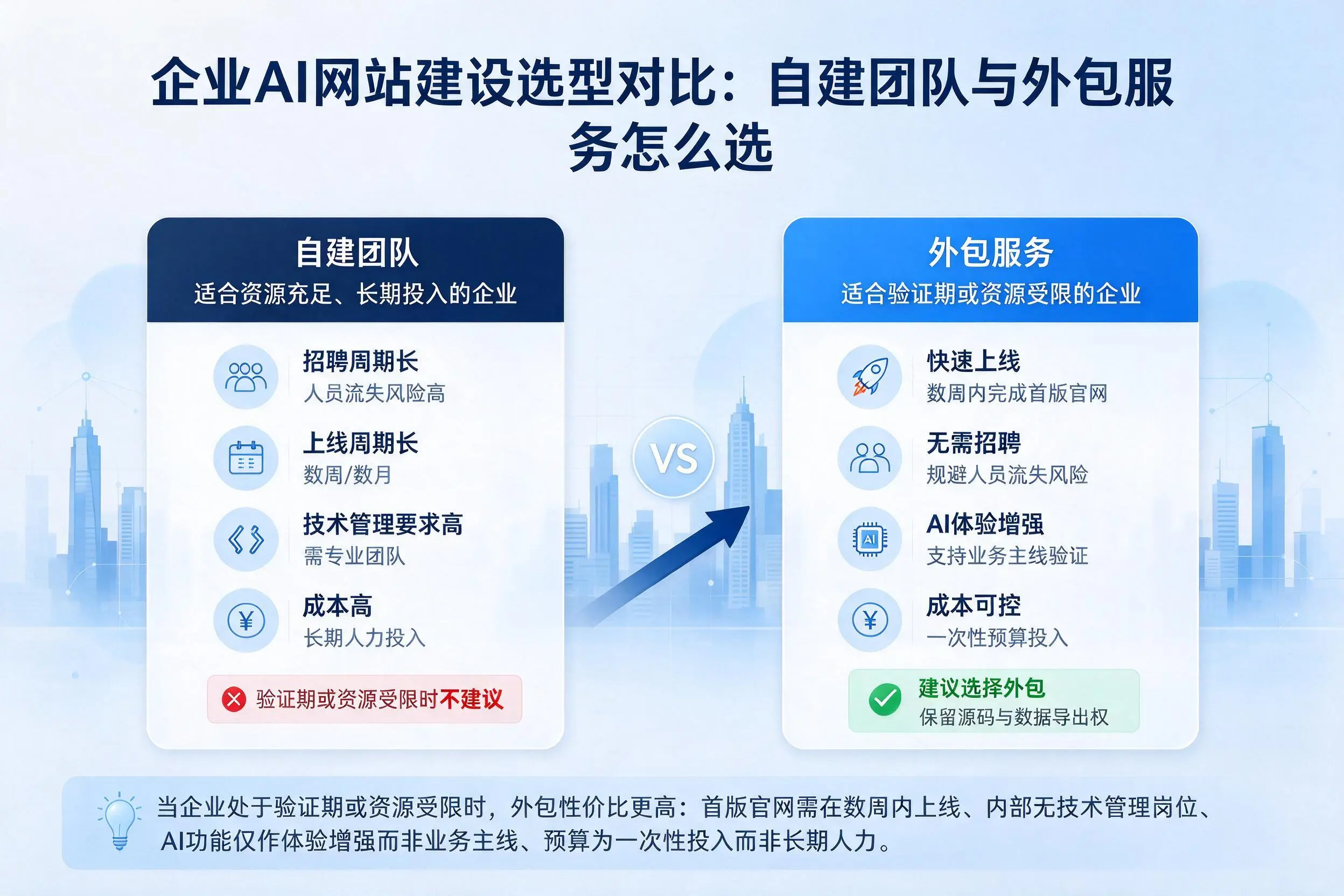 阿里企业AI网站建设选型对比:自建团队与外包服务怎么选
