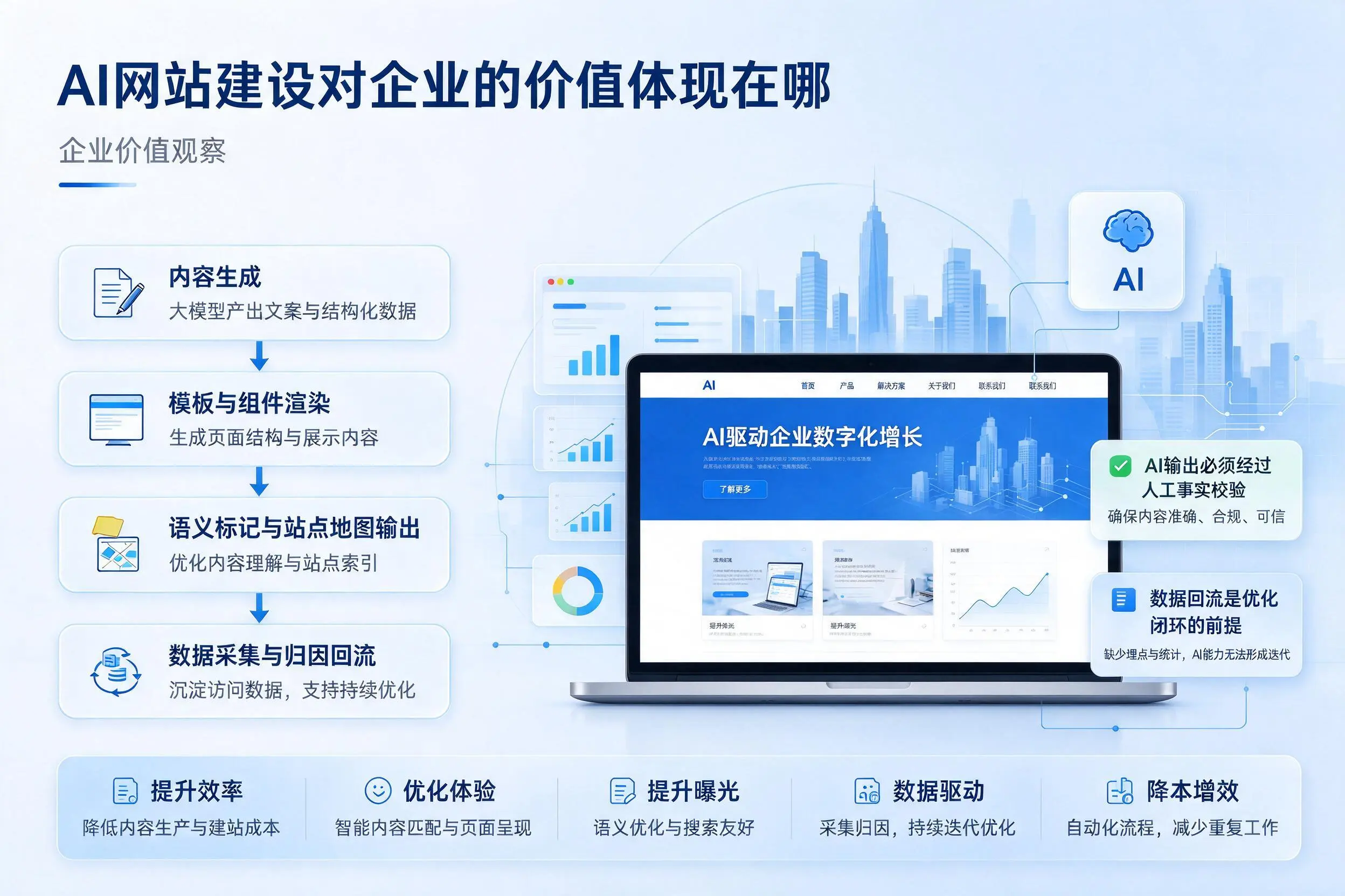 AI网站建设对企业的价值体现在哪,阿里实践观察